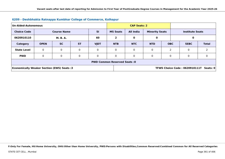 Vacant seats after last date of reporting for Admission to First Year of M.B.A. for the Academic Year 2025-26